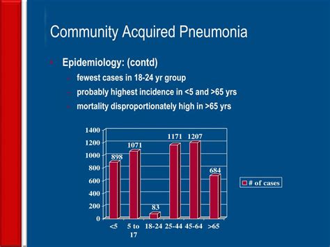 Ppt Community Acquired Pneumonia Cap By Powerpoint Presentation