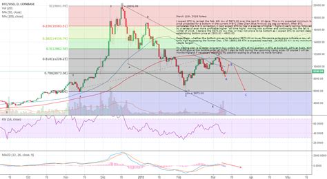 Price chart, trade volume, market cap, and more. BTC 24 hr. Chart March 11, 2018 - Long Term for COINBASE ...