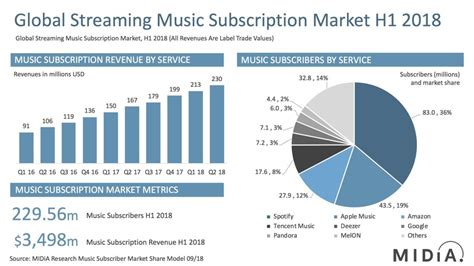 Apple Music Gains Global Streaming Subscription Market Share As