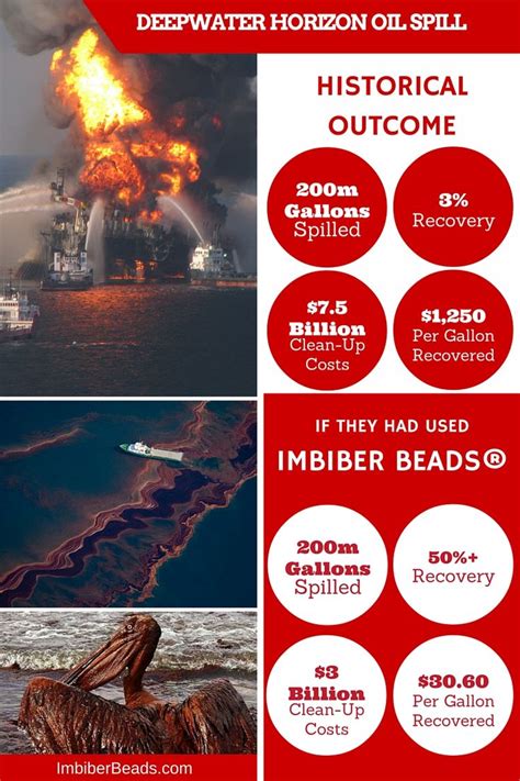 Deepwater Horizon Oil Spill Was One Of The Largest Most Destructive