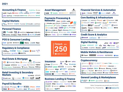 the fintech 250 the most promising fintech companies of 2022 cb insights research