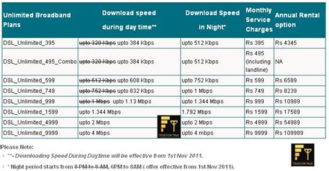 Sign up for maxis fibre. MTNL Revises Its Unlimited Broadband Plans, More Speed Day ...