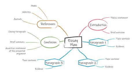 How To Use Mind Map In Writing A Thorough Guide