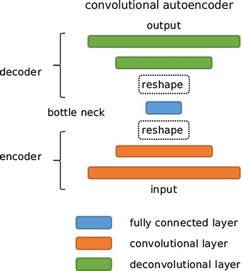 Structure Of A Convolutional Autoencoder Cae Download Scientific