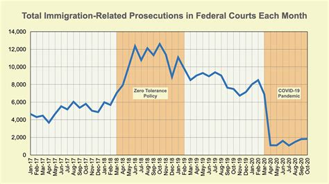 Major Swings In Immigration Criminal Prosecutions During Trump Administration