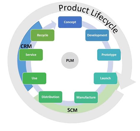 Product Life Cycle Process Flowchart Product Life Cycle Graph Images
