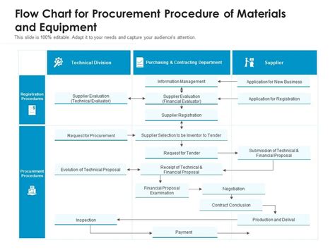 Project Procurement Process Flow Chart