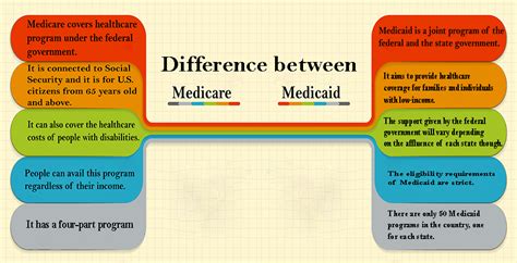 Difference Between Medicare And Medicaid Find Lawyer