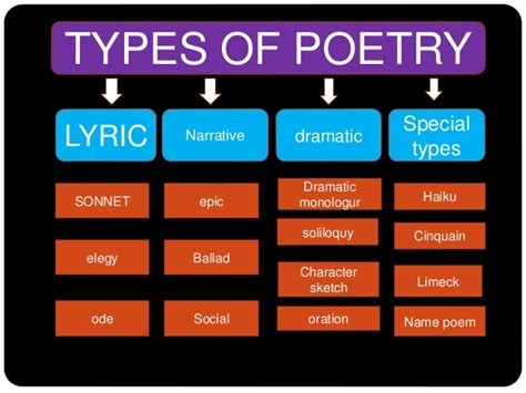 Types Of Poetry