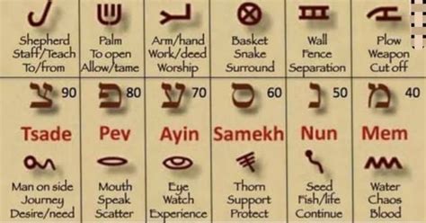 Learn Hebrew Together Ancient Hebrew Alphabet