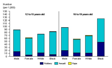 Youth Indicators 1996 Indicator 52 Chart 1 Victims Of