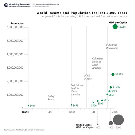 Last 2,000 years of growth in world income and population (REVISED ...