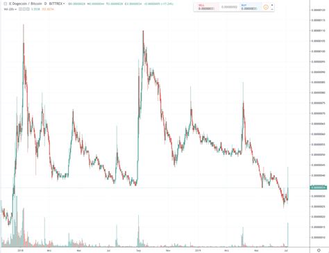 I'm trying to understand crypto better but i can't seem to find a website that displays various currencies or tokens' volumes traded on any given day on a chart or table. Doge Coin Kurs : Ag3u4l Oir8dem : Find all related ...