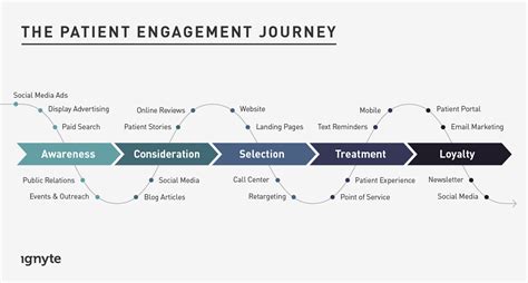 healthcare marketing is the key to improving patient engagement