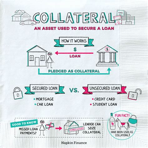 How Does Collateral Work Napkin Finance