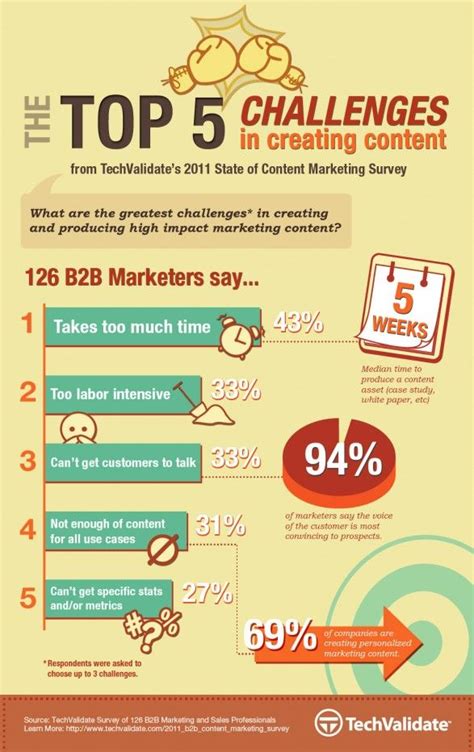 The Top 5 Challenges In Creating B2b Content Content Infographic