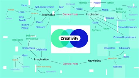 Creativity Concept Map By Sydney Sherwood On Prezi Next