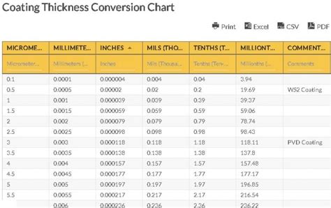 Mil Thickness Conversion Chart