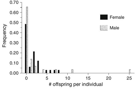 Frequency Distribution Of The Reproductive Success Of Females And Males