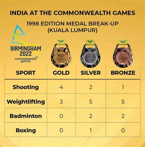 From 1998 To 2018 Indias Performance In The Last Six Cwg Editions