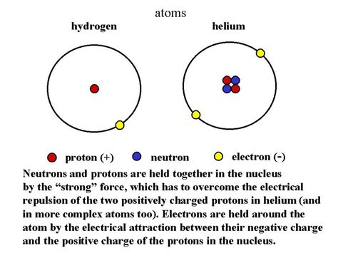 Spectroscopy Electron Configuration Chemistry Education Protons