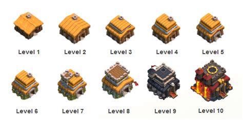 Clash Of Clans Farming Guide Strategies By Town Hall Level ~ Gamers Grid
