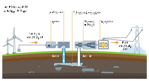 Compressed Air Energy Storage Glossary Energy Encyclopedia