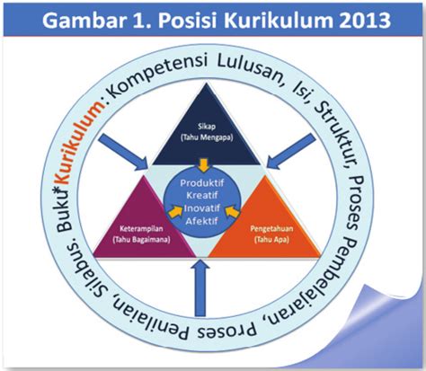 Dengan demikian peran guru dalam mengimplementasikan kurikulum memegang posisi kunci. PROSES PEMBELAJARAN KURIKULUM 2013 ~ Pondok Pesantren ...