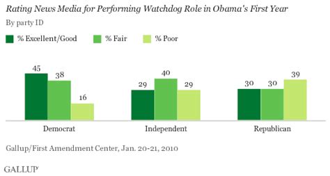 Us News Media Get Tepid Ratings As Obama “watchdog”