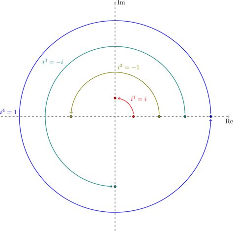 90 degree rotations on the complex plane - Imaginary number - Wikipedia | Complex plane, Numbers ...
