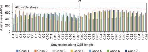 Comparative Study On Structural Redundancy Of Cable Stayed And