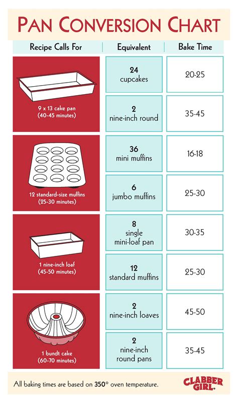 If the cupcake bounces back completely, they are done. Use this handy guide to turn Grandma's famous cake into ...