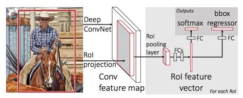 Introduction To Object Detection With Deep Learning Superannotate
