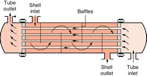 Heat Exchanger Parts The Advantages Of Each Component
