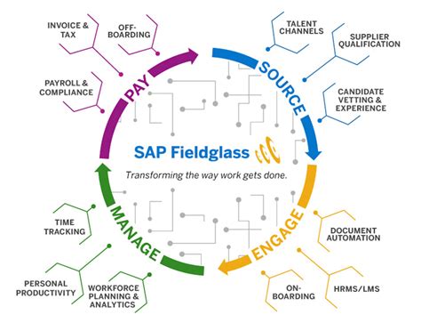 Get Started With Sap Fieldglass Solutions Profasy