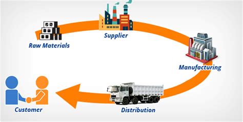 Everything You Want To Know About Supply Chain Management Industry