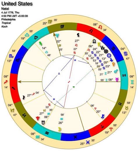 Timing The Declaration Of Independence United States Earther Rise Astrology
