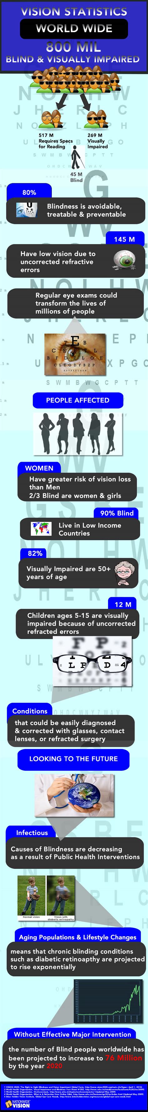 Eye Diseases Statistics Infographic Health Infographic Eye Health