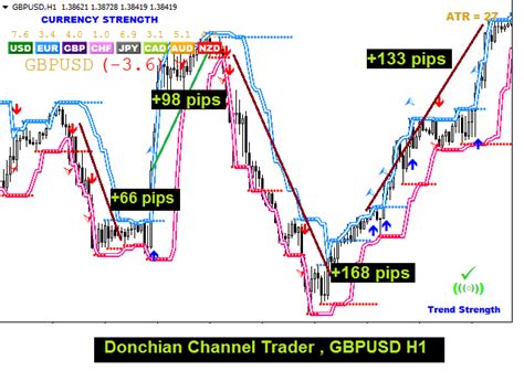 Buy The Donchian Channel Trader Technical Indicator For Metatrader 4