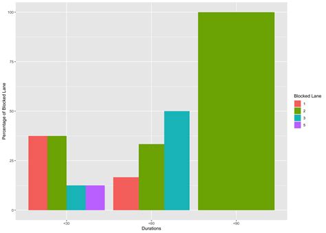 Ggplot Can I Making A Grouped Barplot For Percentages In R Using