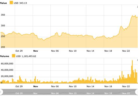 It has not been as expensive (or cheap, depending on how much you love xrp) since. XRP and Stellar Altcoins Surge to All-Time High - TechRound