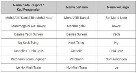 2.0 cara mengisi borang pendaftaran pekerjaan di sektor awam (spa8i). Panduan Isi Nama Penumpang Dengan Betul Bila Tempah Tiket ...