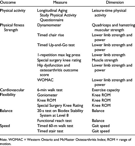 Physical Activity And Physical Fitness Outcome Measures And Targeted