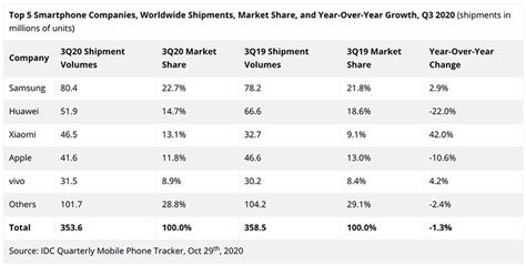 Xiaomi Returns To Top 3 In Global Smartphone Shipment