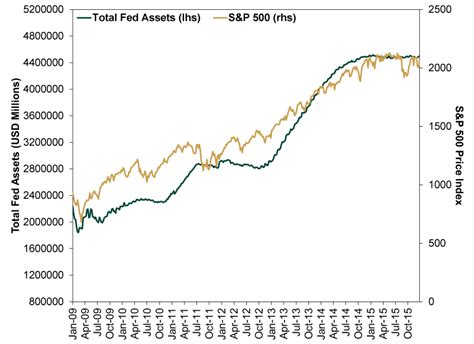 No The Feds Balance Sheet Doesnt Explain Stocks Moves Insights