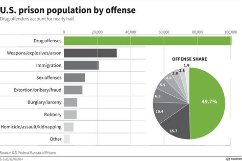 9 Charts And Maps That Will Make You Ashamed Of Americas Prison System