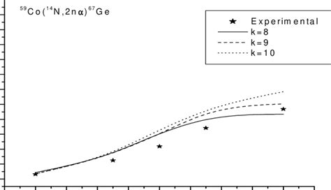 1 Excitation Function For The 59 Co 14 N2nα 67 Gereaction Used For