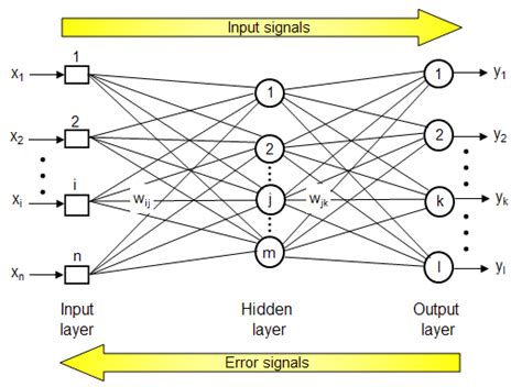 Feed Forward Neural Network With Back Propagation Download