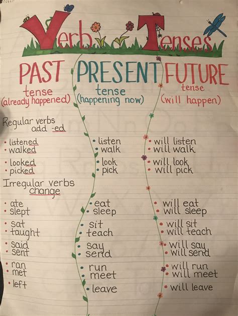5 Irregular Verbs Anchor Charts To Guide You In Teaching Conjugation