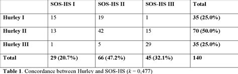 Table 1 From Comparison Of Clinical And Sonographic Scores In